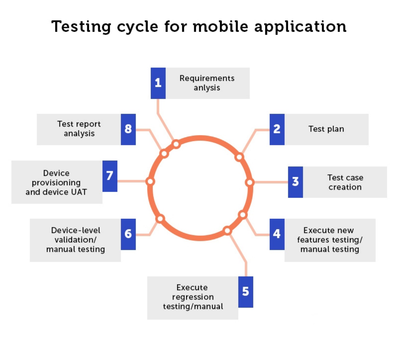 Виды тестирования мобильных приложений