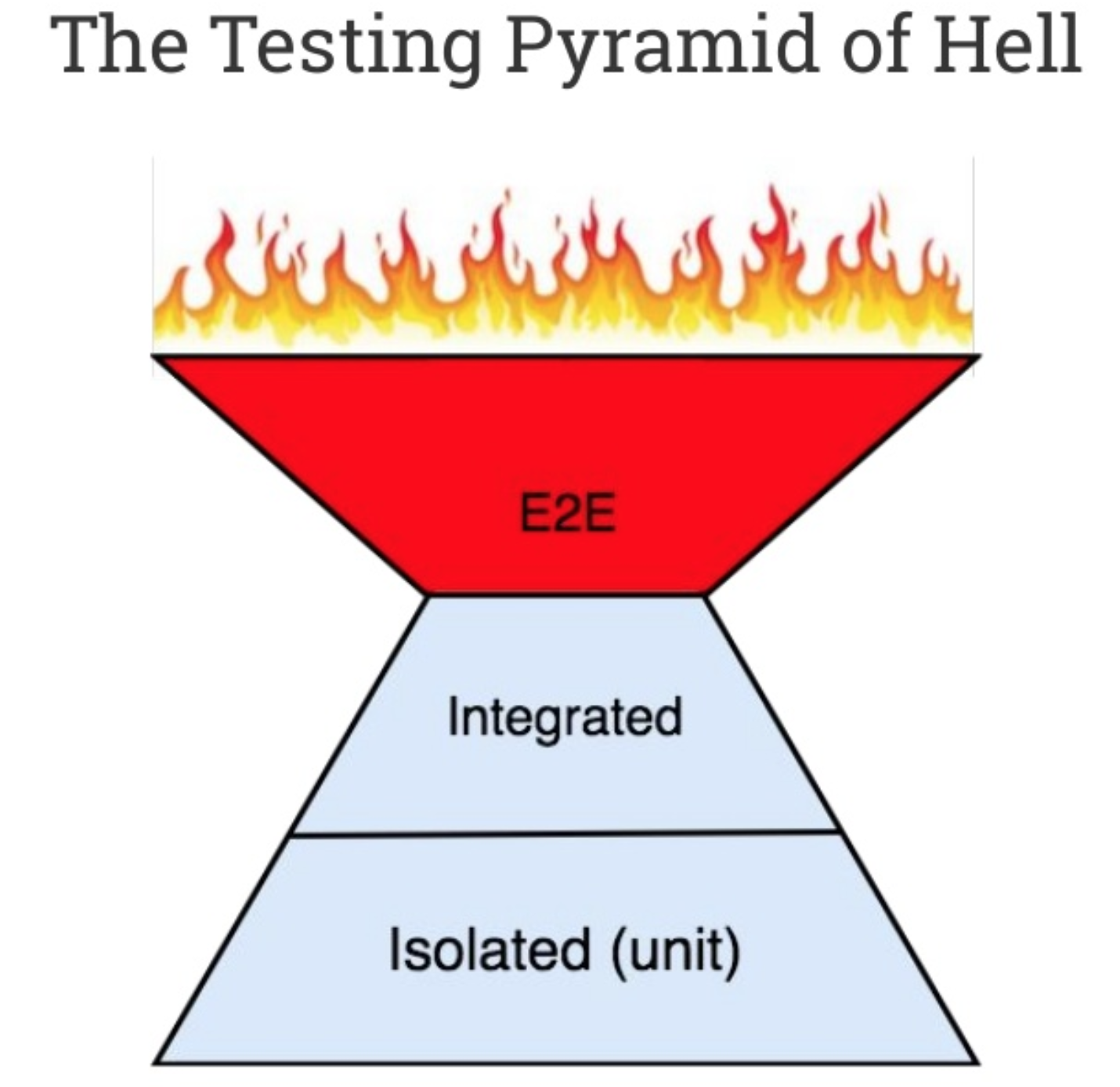 Testing pyramid of hell