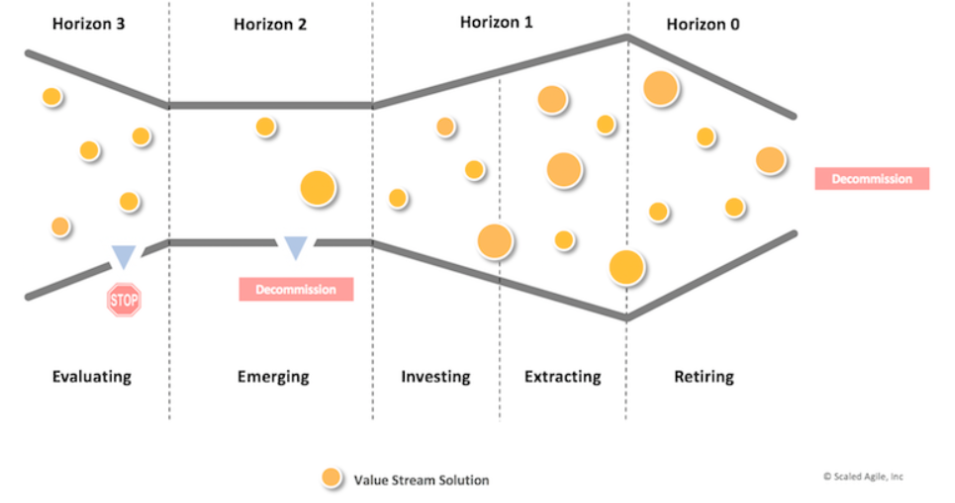 The SAFe horizon investment model;