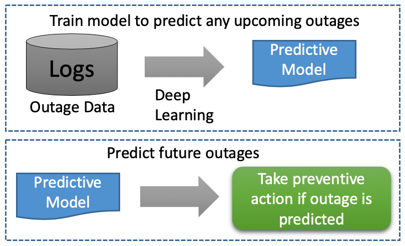 Classification model trained to predict application outages