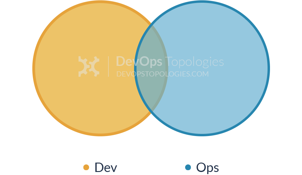 Type 1 team topology for DevOps (Smooth Collaboration) - CC-SA devopstopologies.com