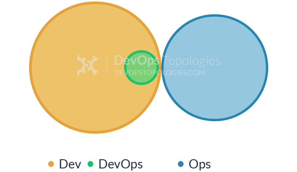 Type 3 team topology for DevOps (Ops as Platform) - CC-SA devopstopologies.com