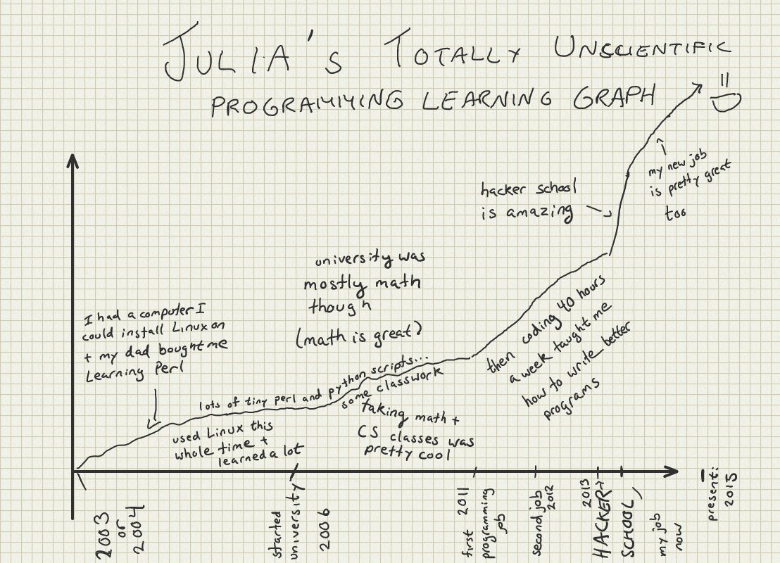 Julia Evan's progression as a programmer chart
