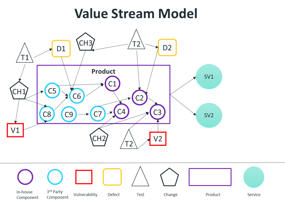 Value Stream Model