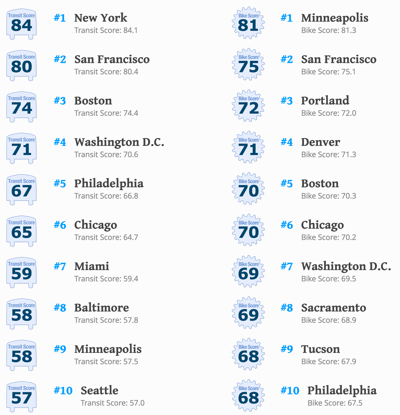 Walk-score transit and bike city scores