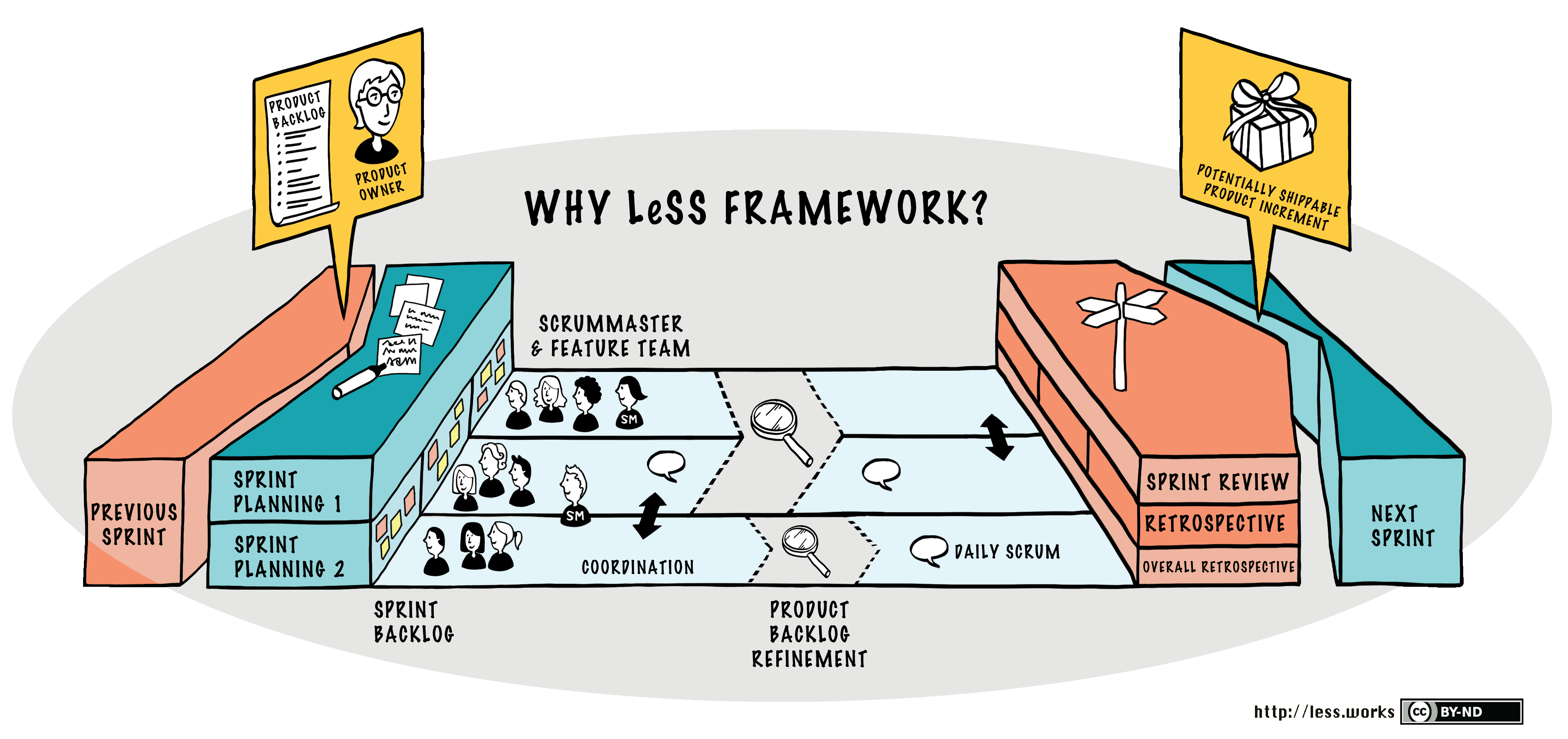 The LeSS Framework