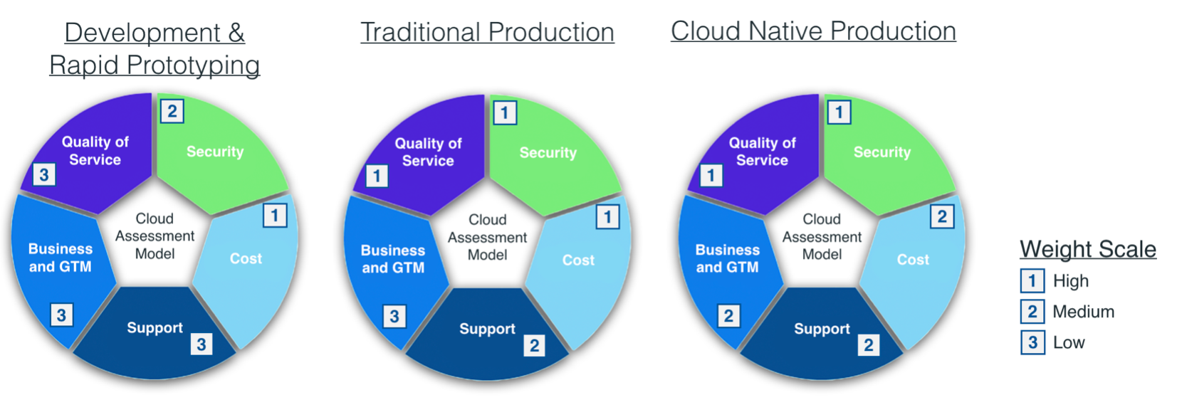 The three types of cloud workloads