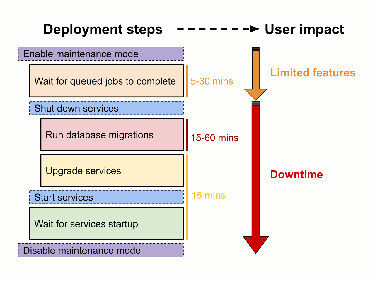 Mapping deployment steps and associated user impact