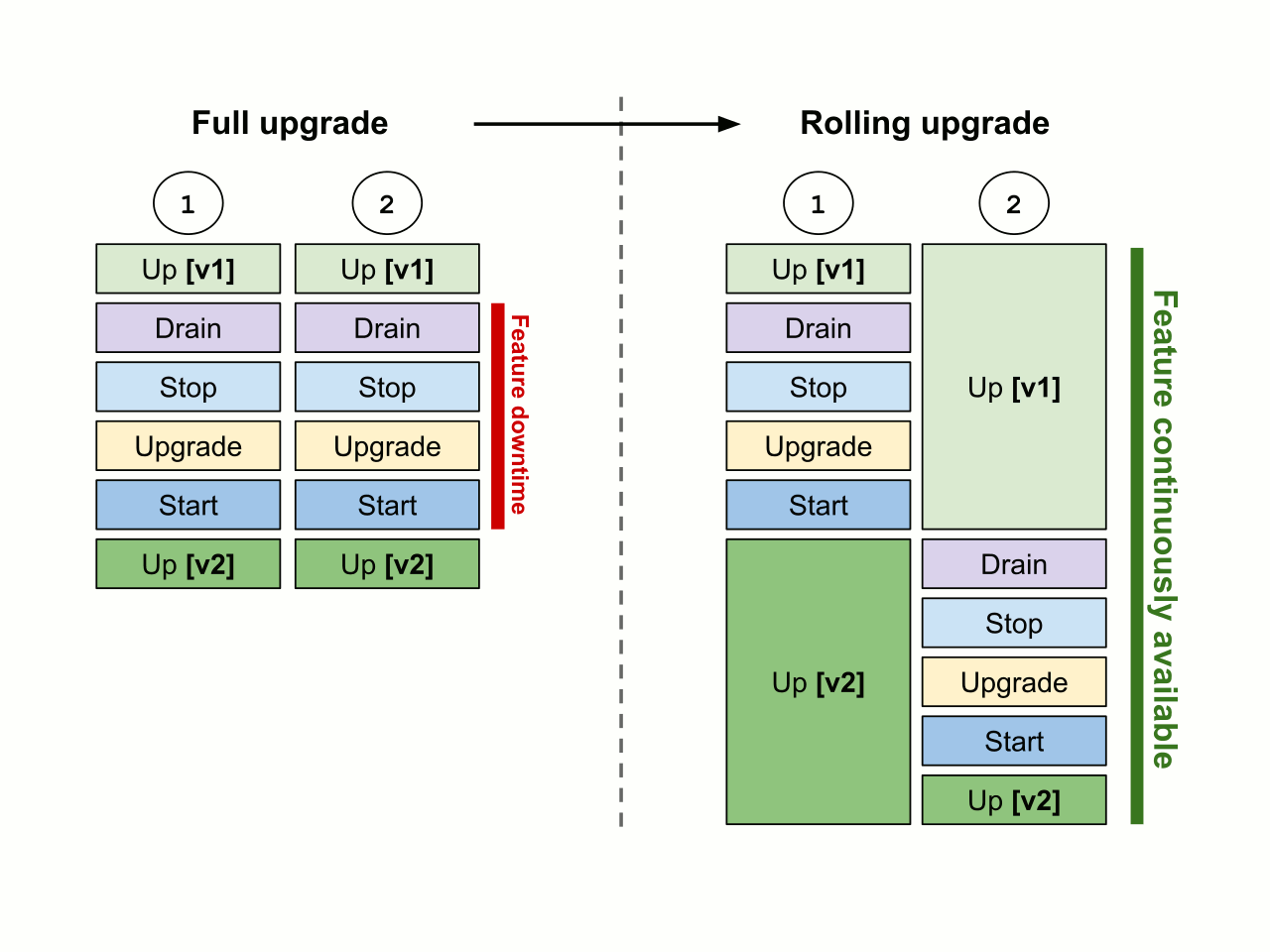 The effects of rolling upgrade on feature availability